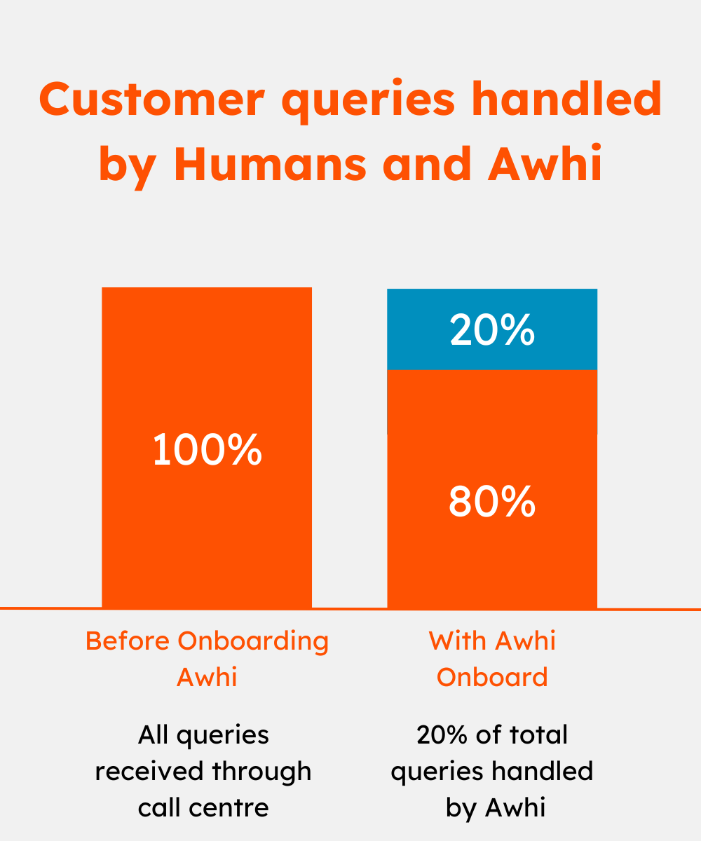 Awhi Stats